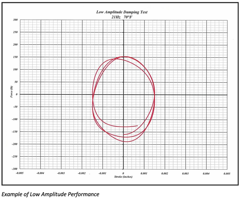 Low Amplitude Damping Testing